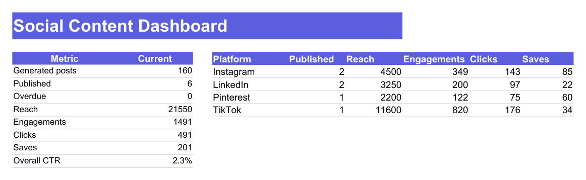 The dashboard reads 160 generated post slots, 6 published posts and 0 late posts from the included queue.