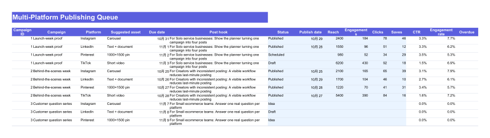 The Queue turns a campaign into four platform rows with a suggested asset, due date, hook, publishing state and performance fields.